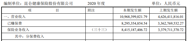 昆仑健康保险收入