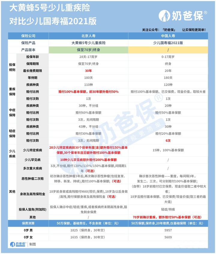 少儿国寿福对比大黄蜂5号少儿重疾险