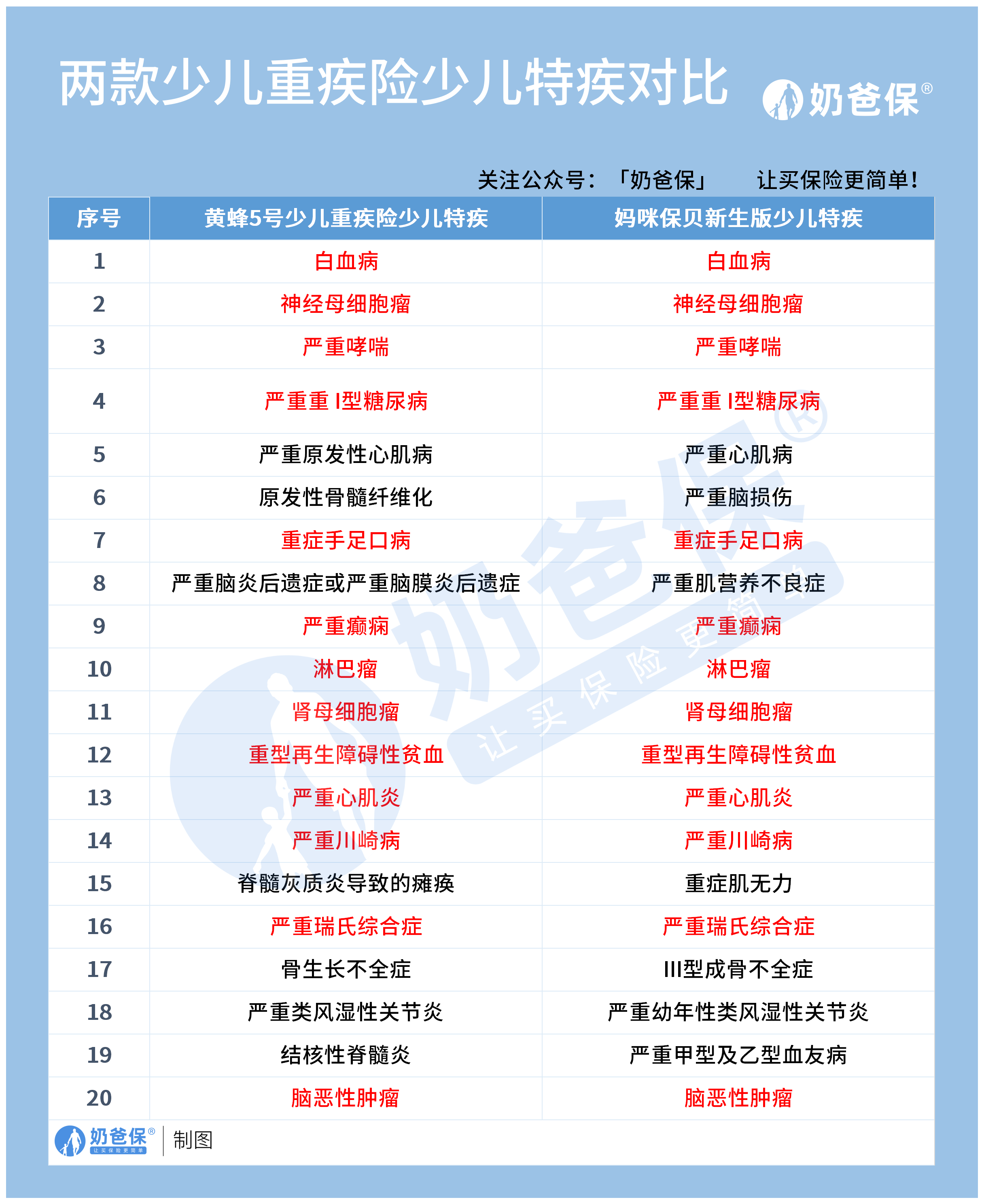 两款少儿重疾险少儿特疾 两款少儿重疾险少儿特疾