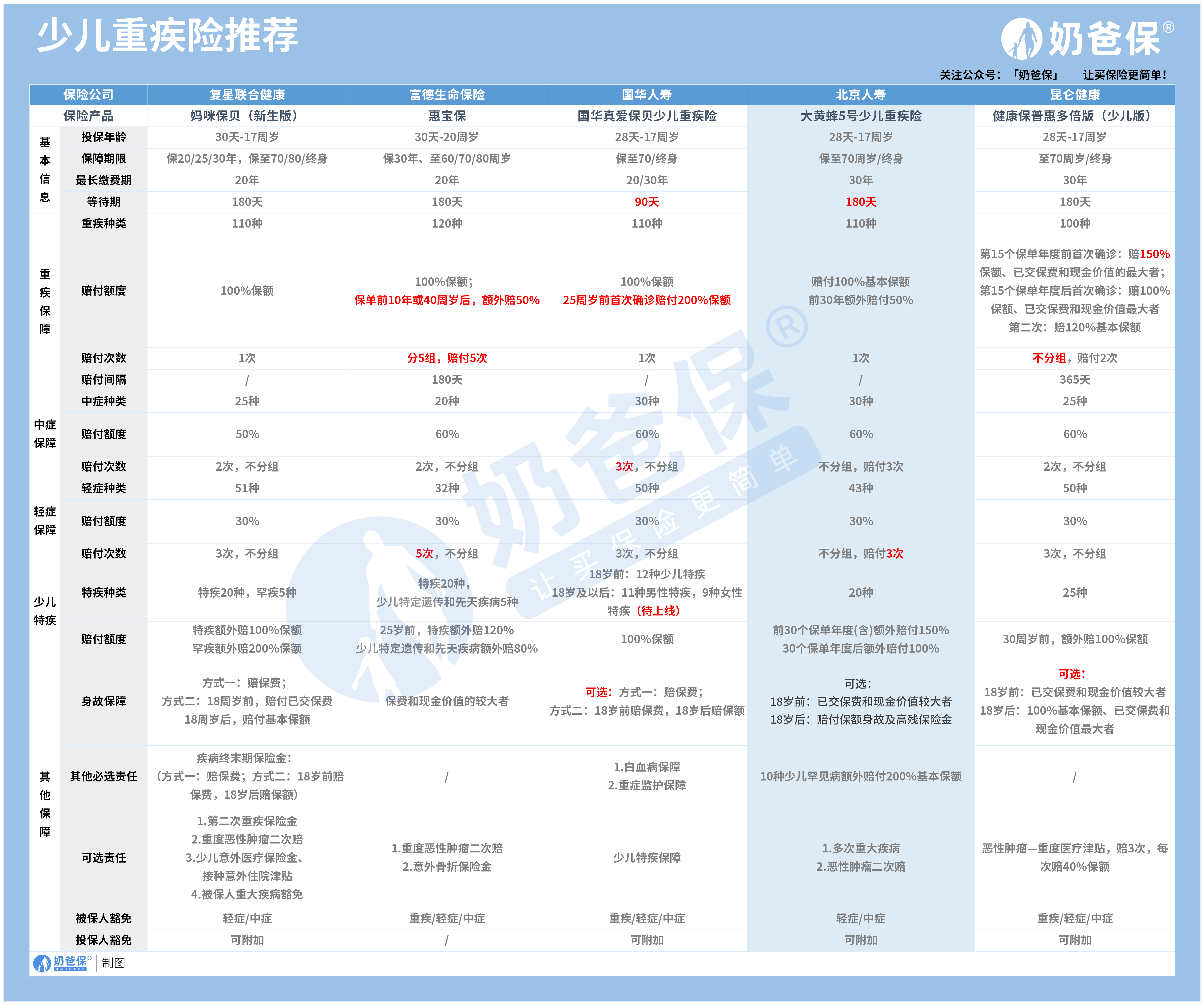 少儿重疾险产品对比