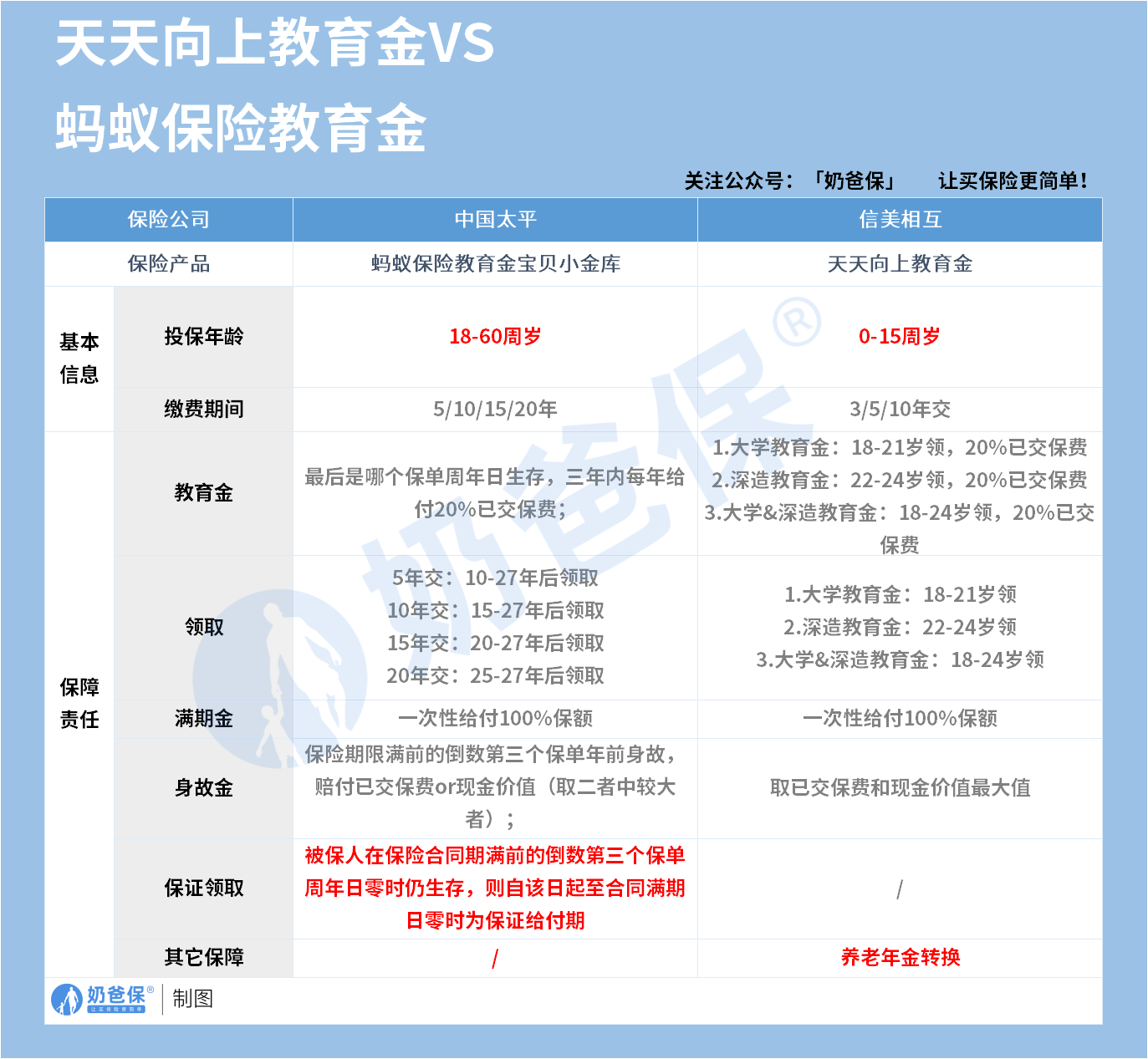 蚂蚁保险教育金对比天天向上年金险