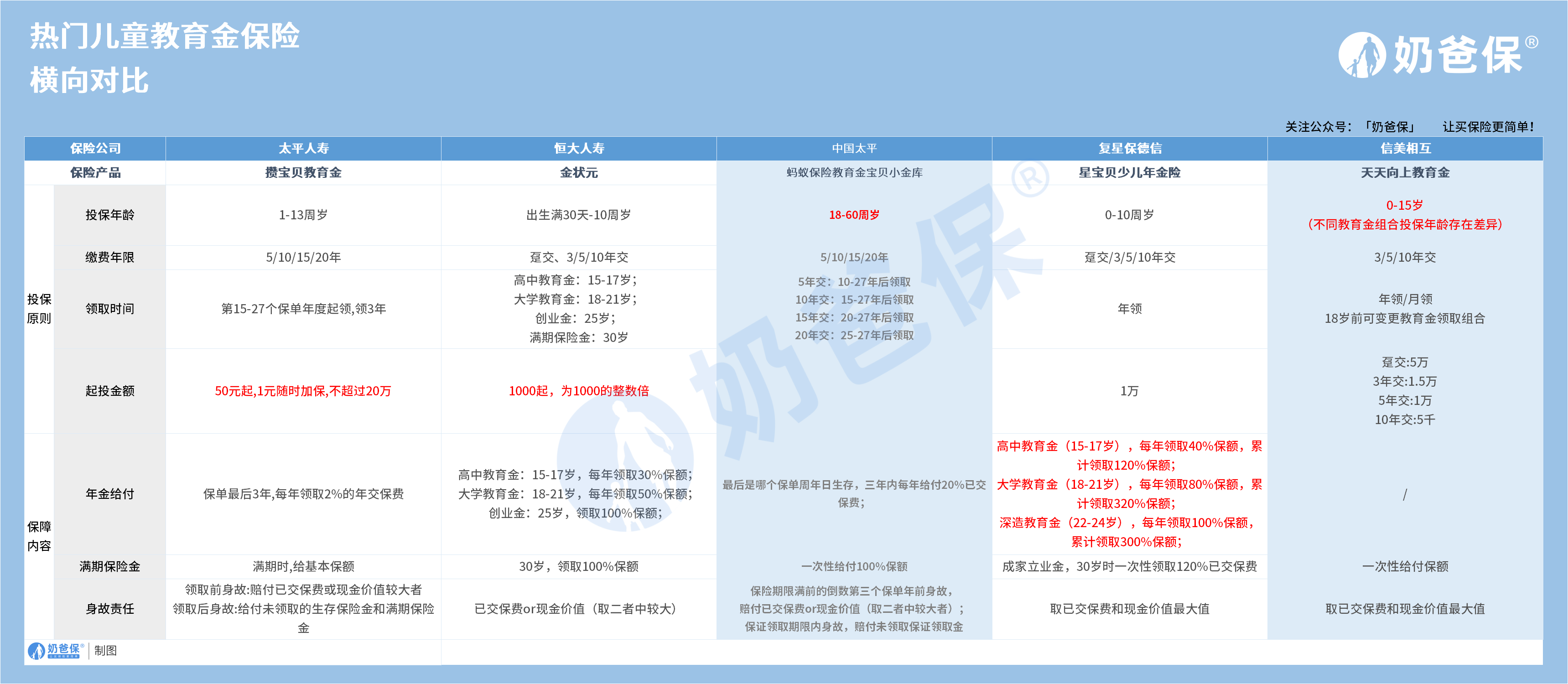 热门年金险对比