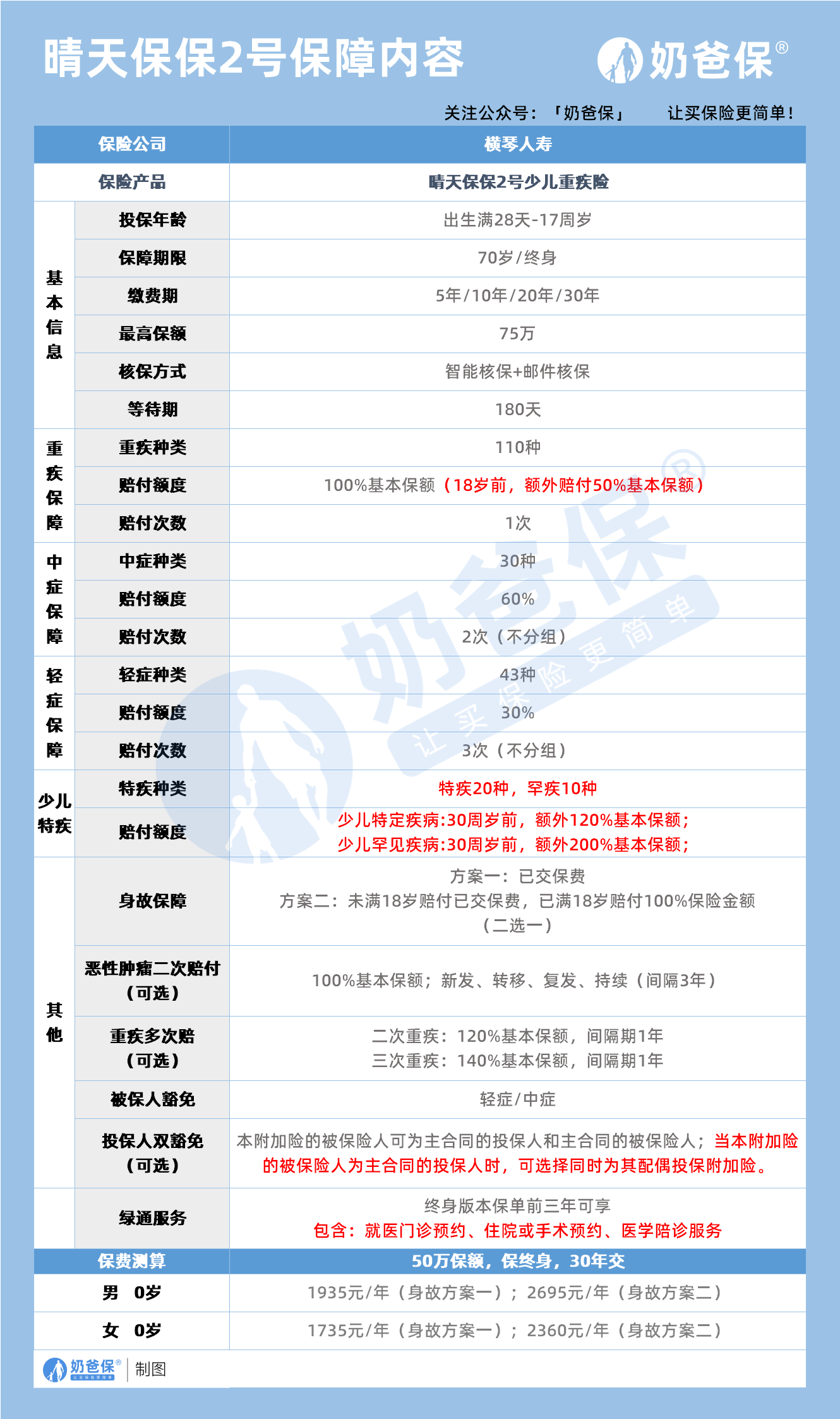 晴天保保2号保障内容