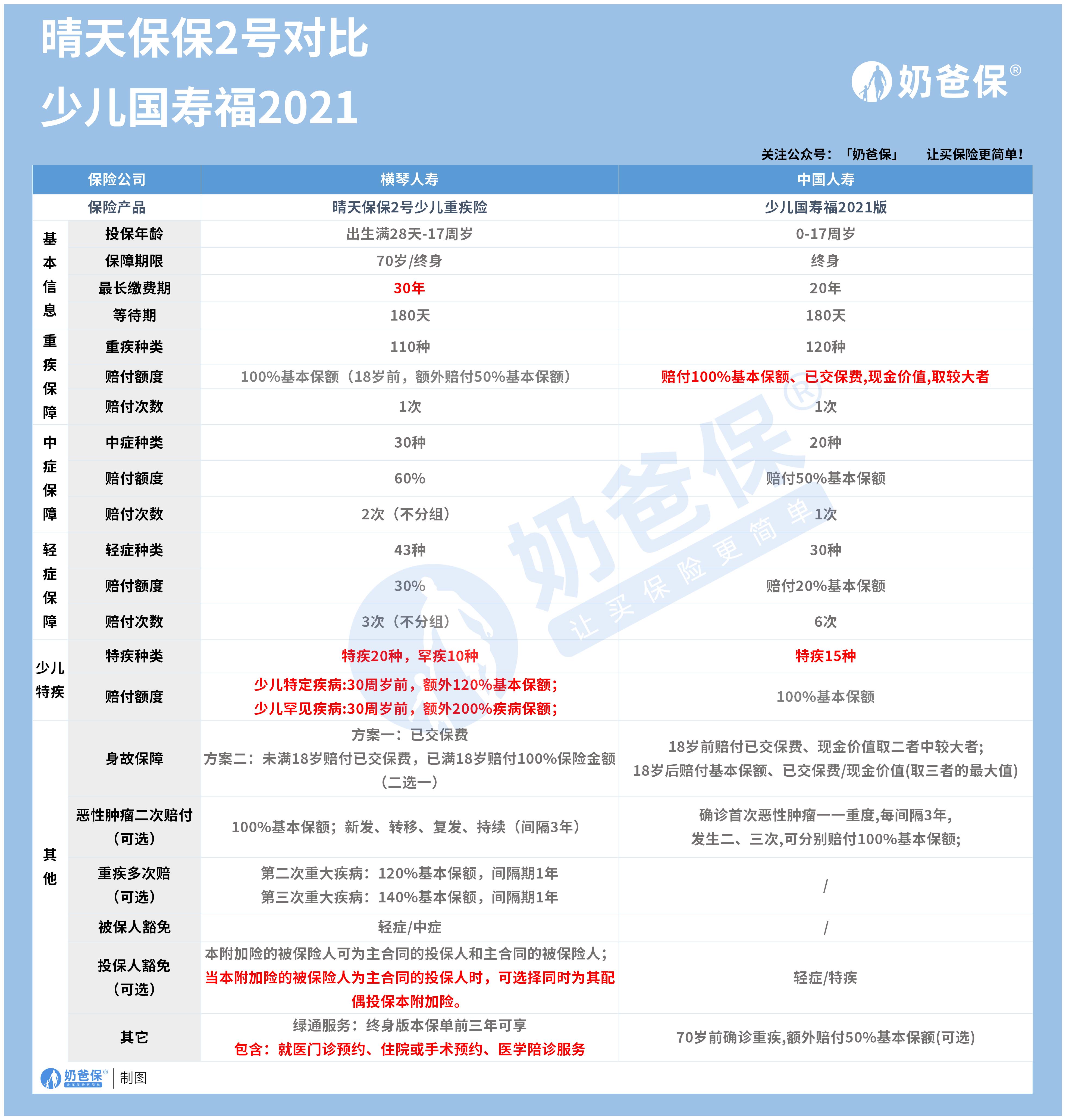 晴天保保2号少儿重疾险和少儿国寿福2021