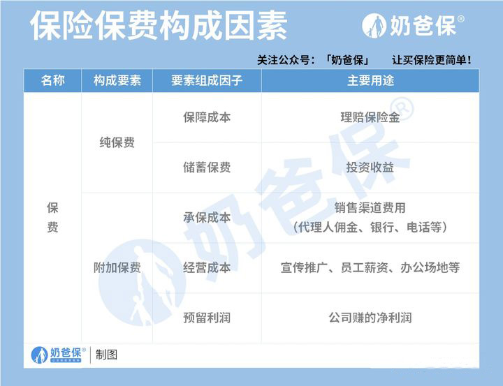 保险产品保费价格