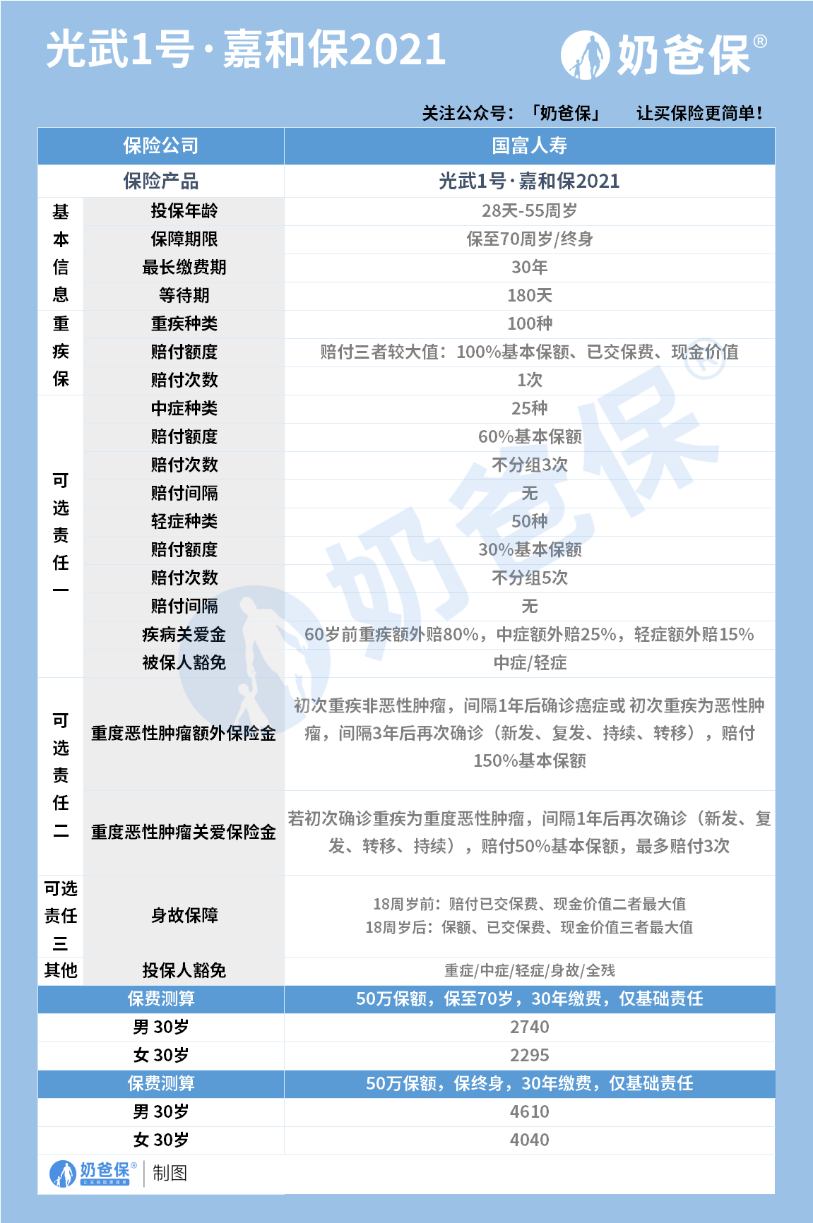 国富光武1号嘉和保2021保障内容