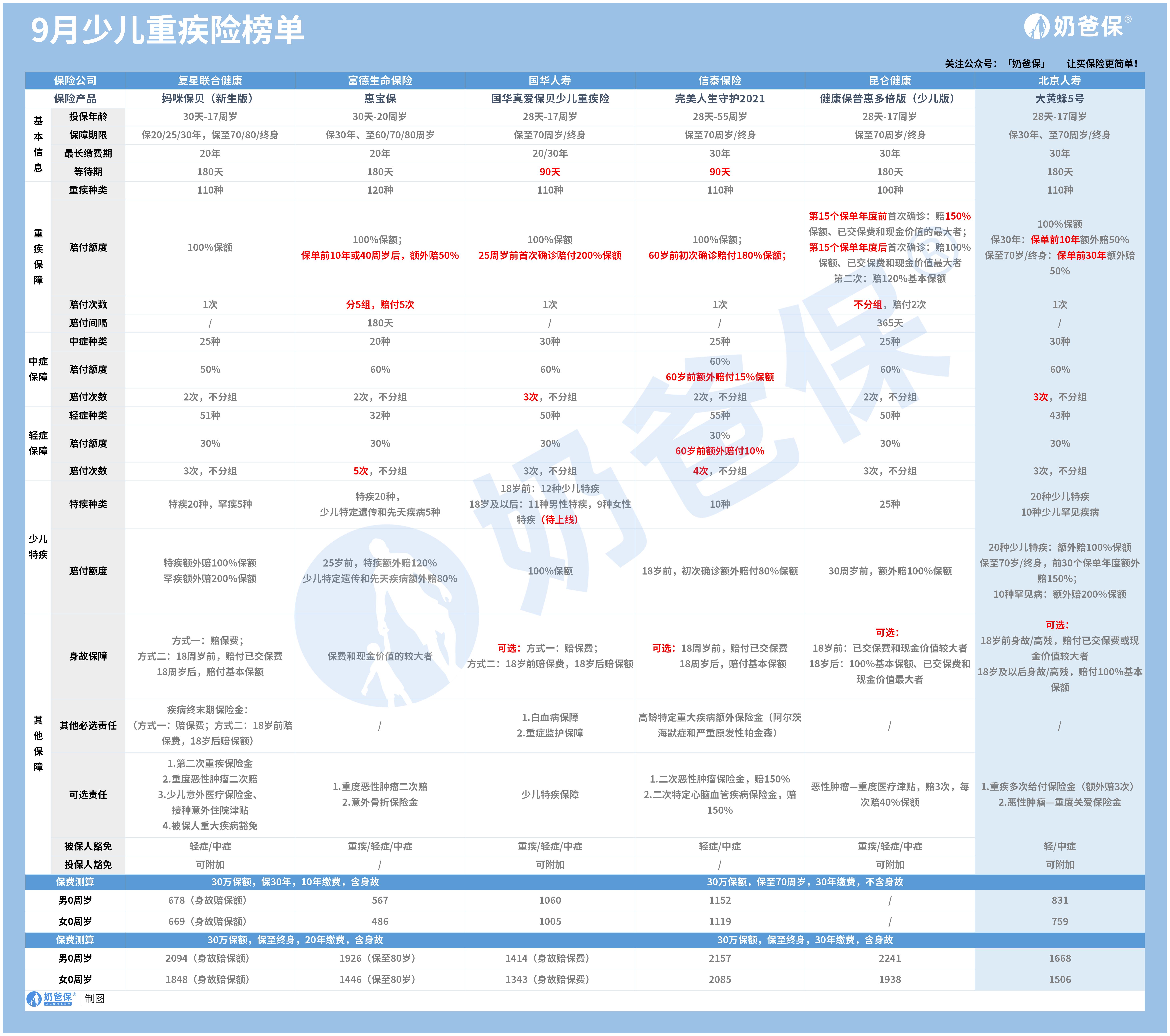 少儿重疾险产品对比