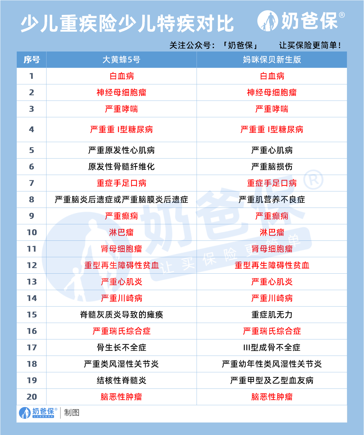 少儿重疾险少儿特疾对比 少儿重疾险少儿特疾对比
