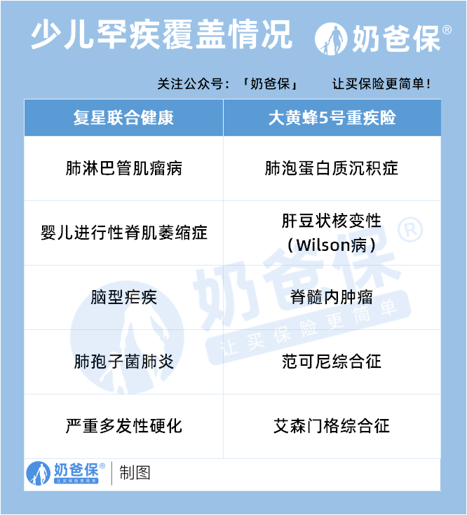 少儿罕疾覆盖情况 少儿罕疾覆盖情况
