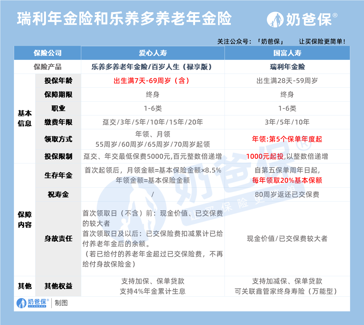 瑞利年金险和乐养多养老年金