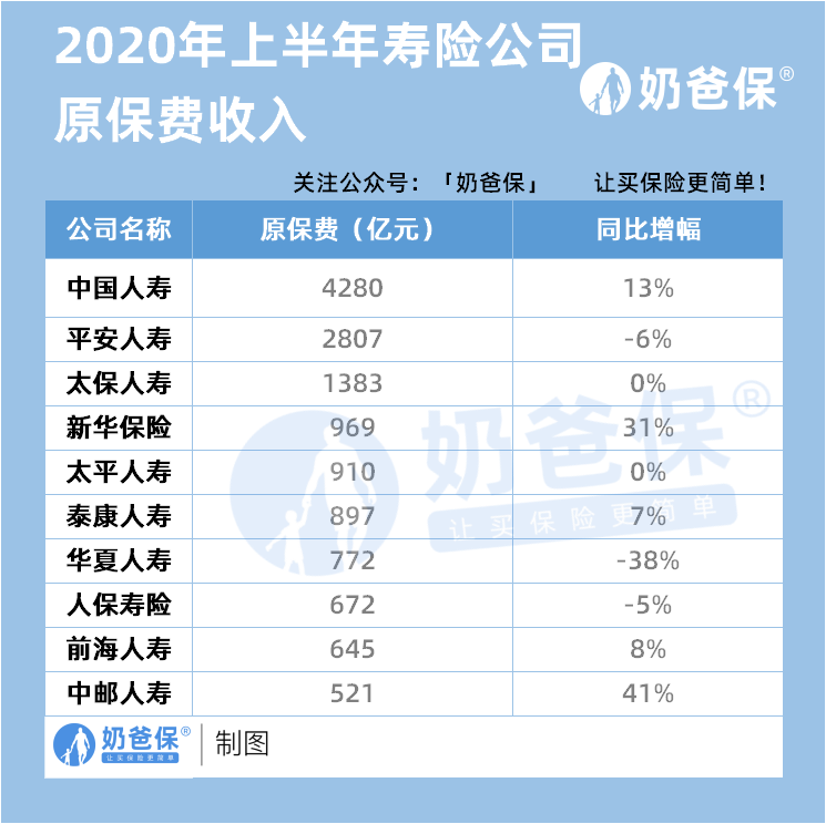 2020年上半年寿险公司原保费收入