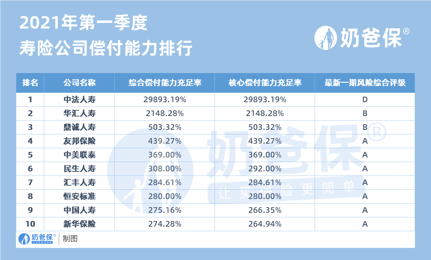 2021年第1季度寿险公司偿付能力排行