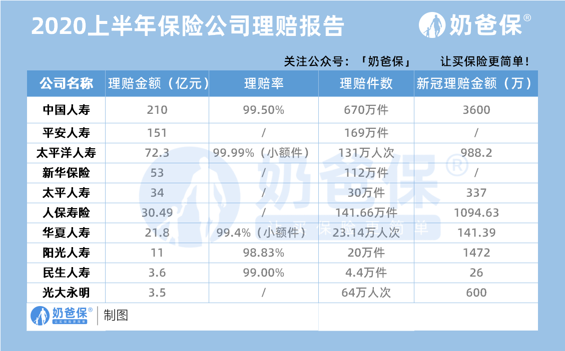 2020上半年保险公司理赔情况