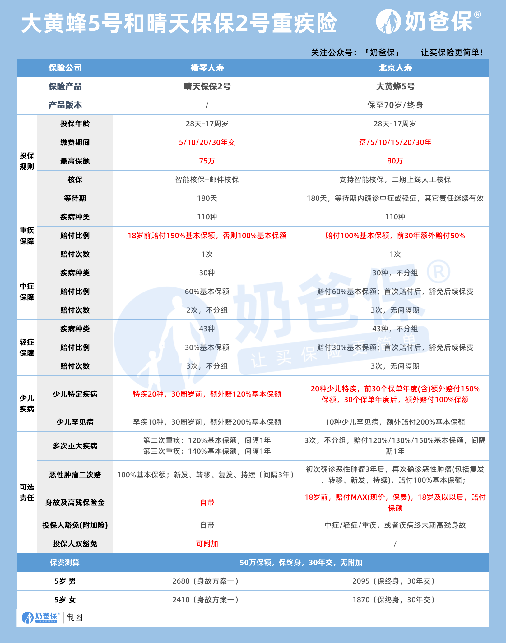 大黄蜂5号和晴天保保2号重疾险