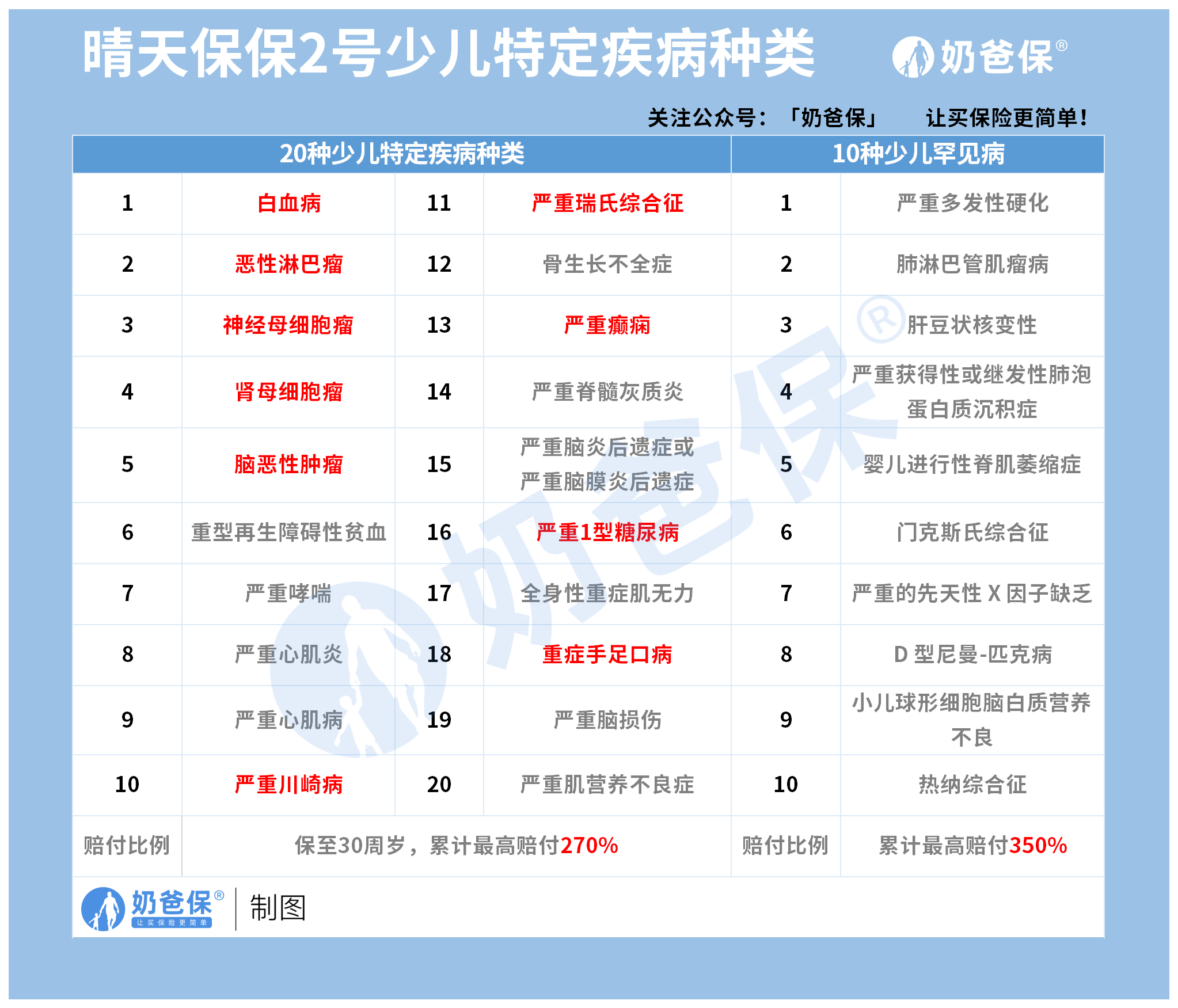 少儿特疾保障 少儿特疾保障