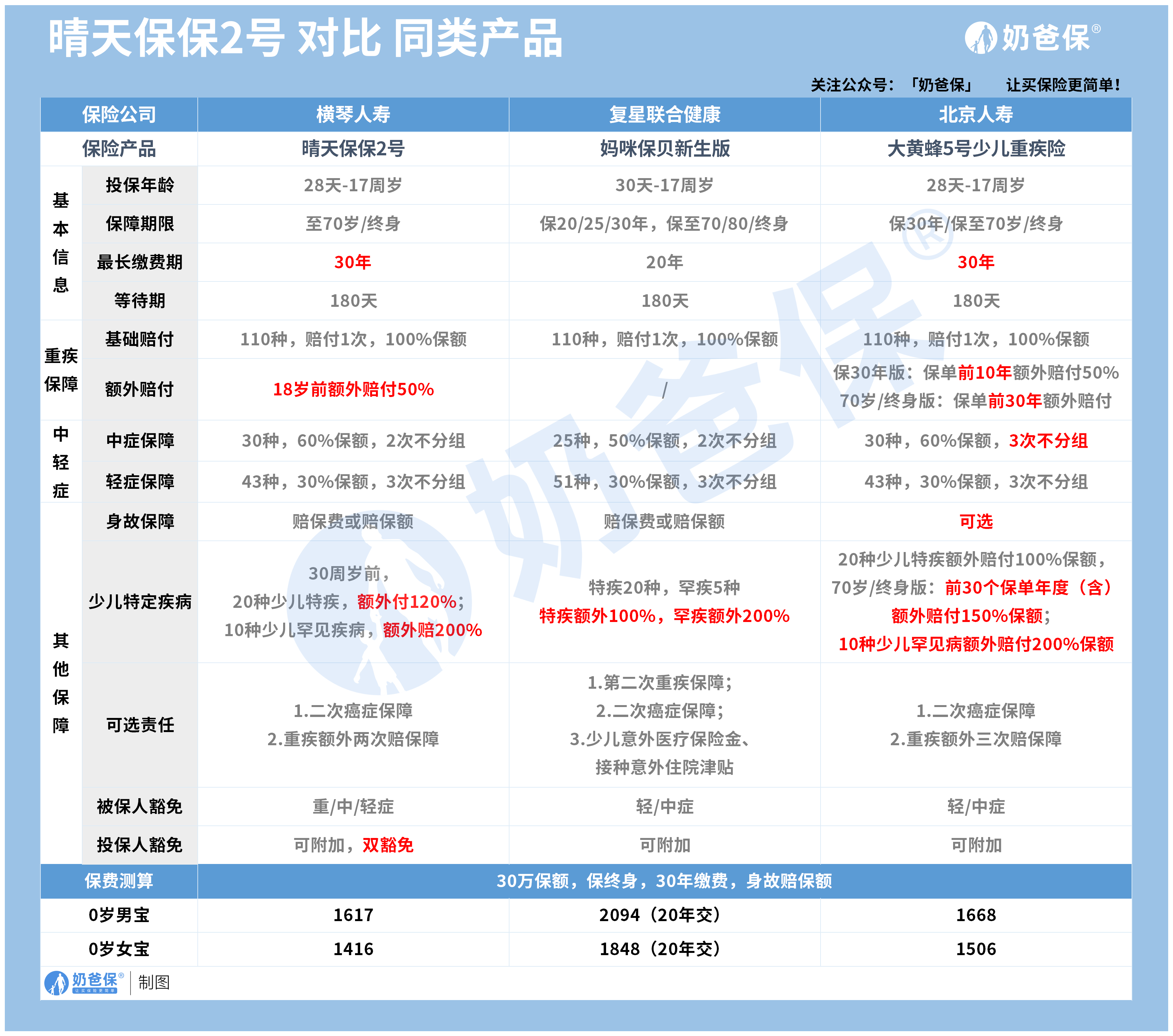 少儿重疾险对比 少儿重疾险对比