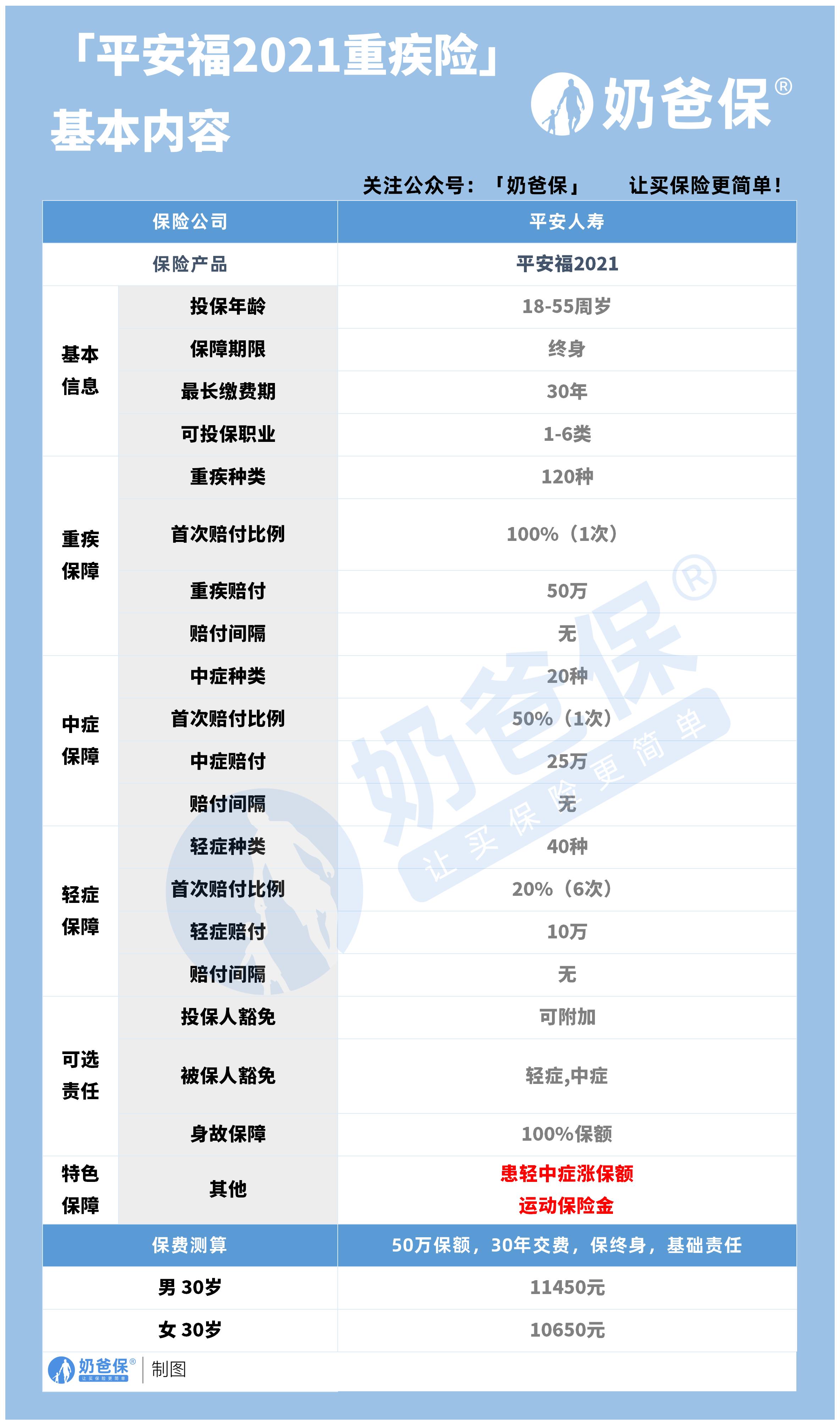 平安福2021重疾险 平安福2021重疾险