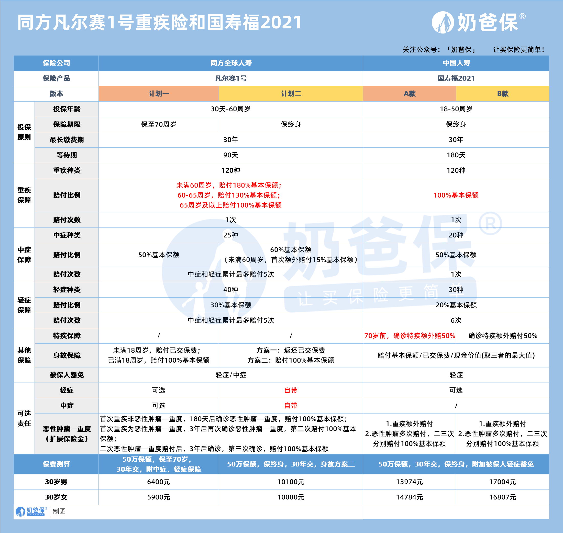 同方凡尔赛1号重疾险和国寿福2021 同方凡尔赛1号重疾险和国寿福2021