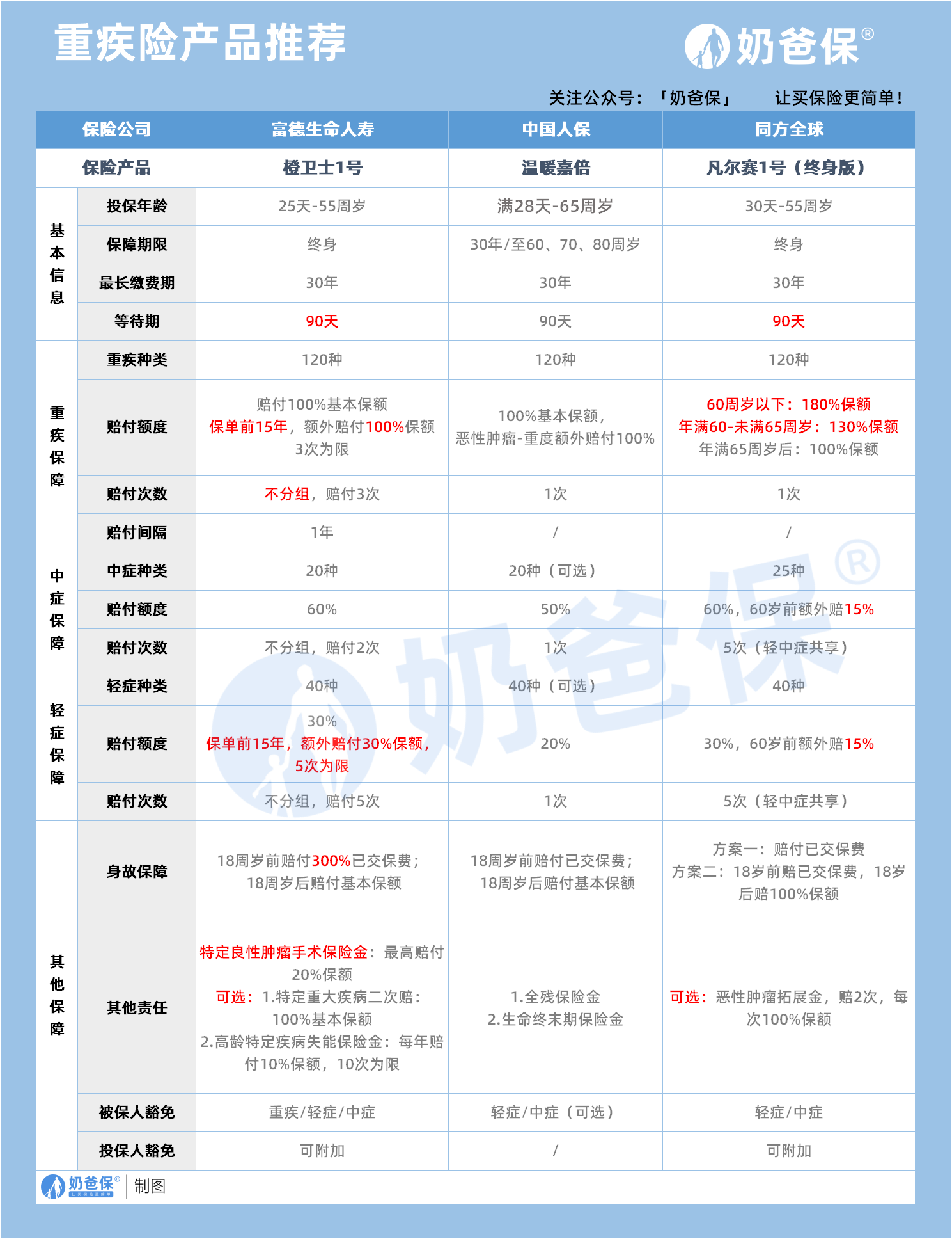 重疾险产品推荐 重疾险产品推荐