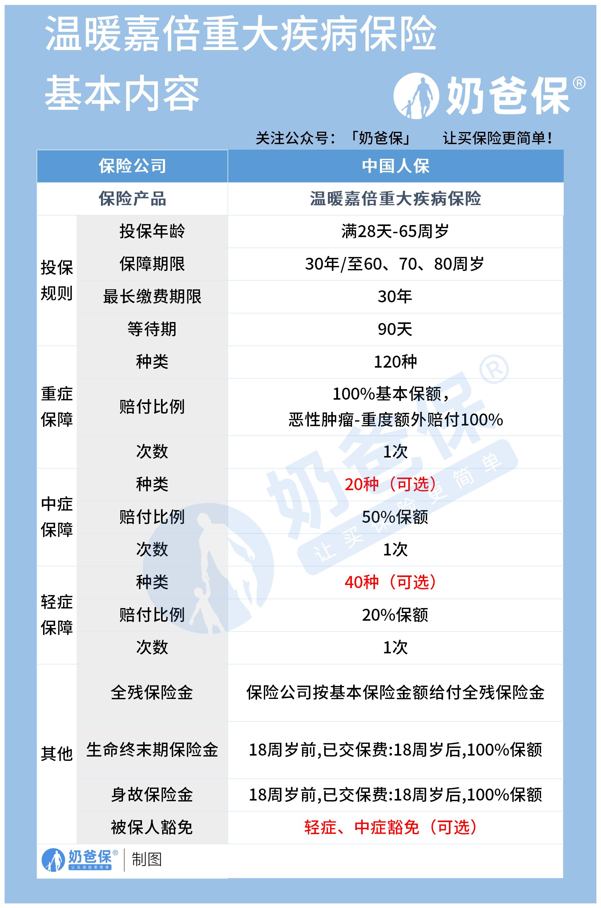 温暖嘉倍重大疾病保险 温暖嘉倍重大疾病保险