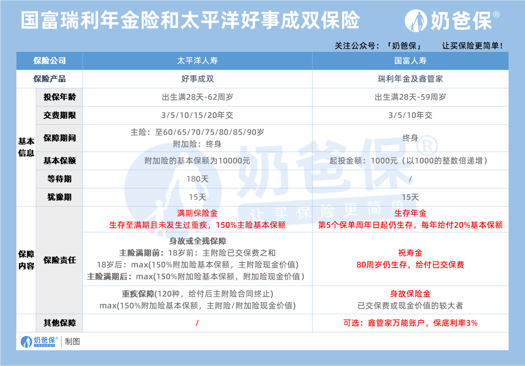 国富瑞利年金险和太平洋好事成双保险 国富瑞利年金险和太平洋好事成双保险