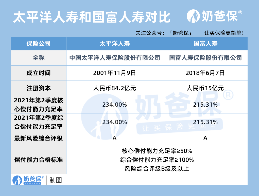 太平洋人寿和国富人寿对比 太平洋人寿和国富人寿对比