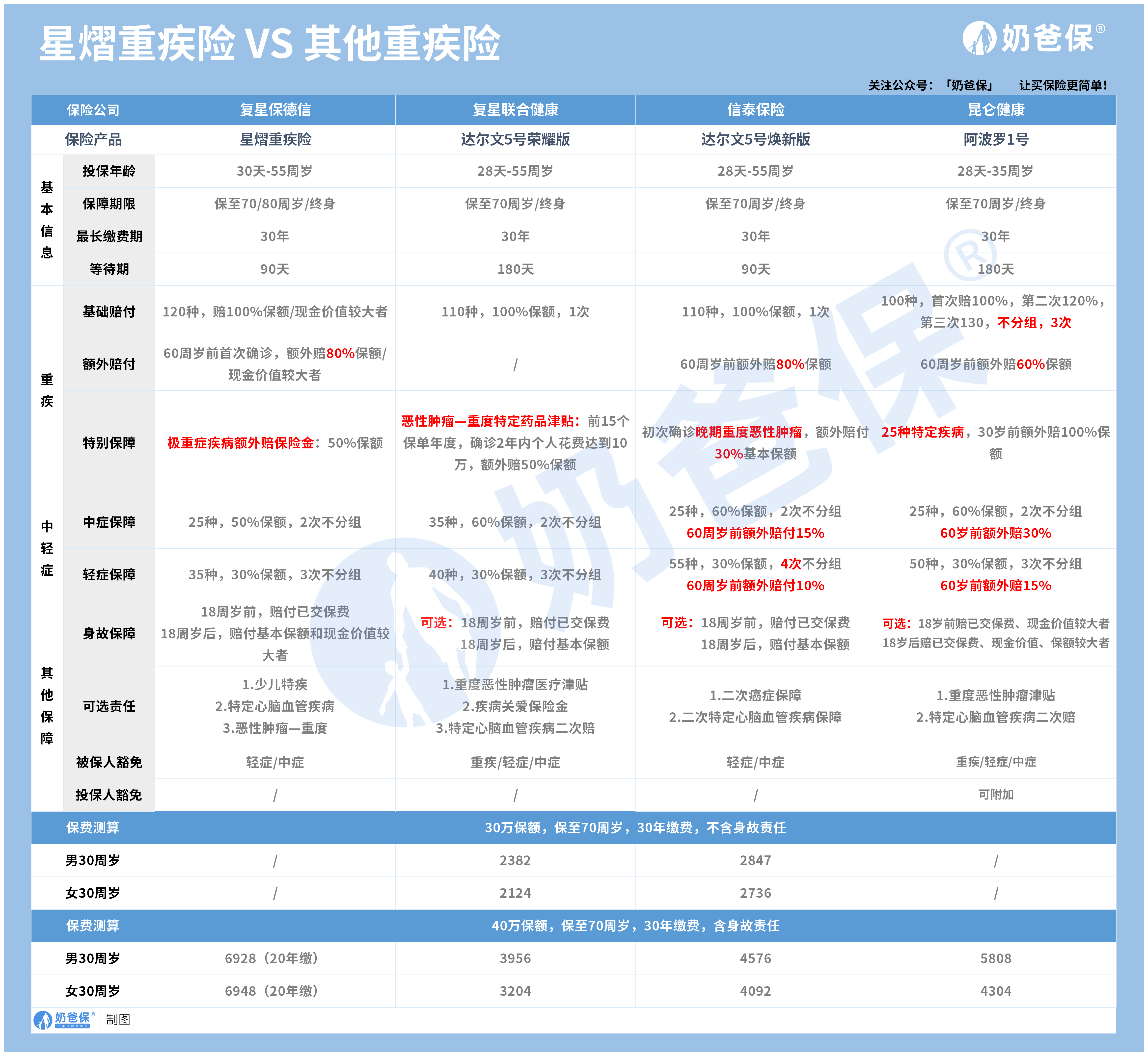 重疾险产品对比