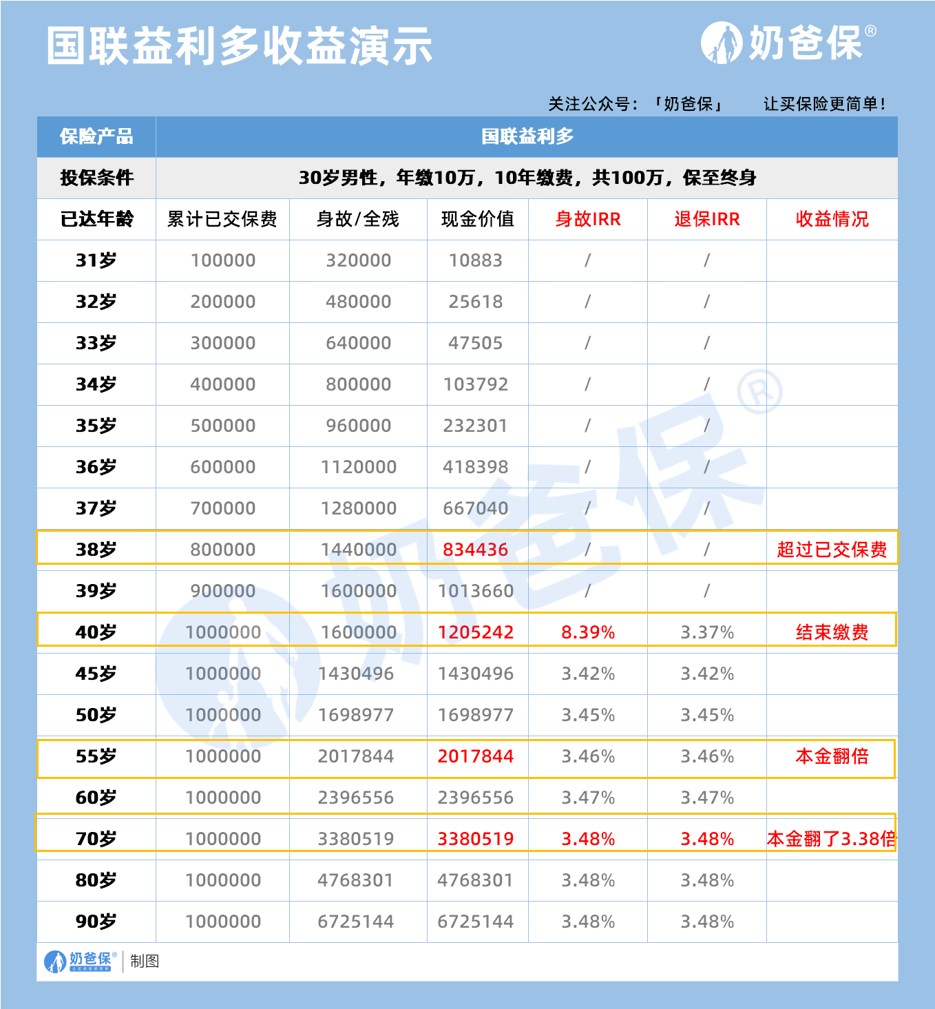 国联益利多收益演示