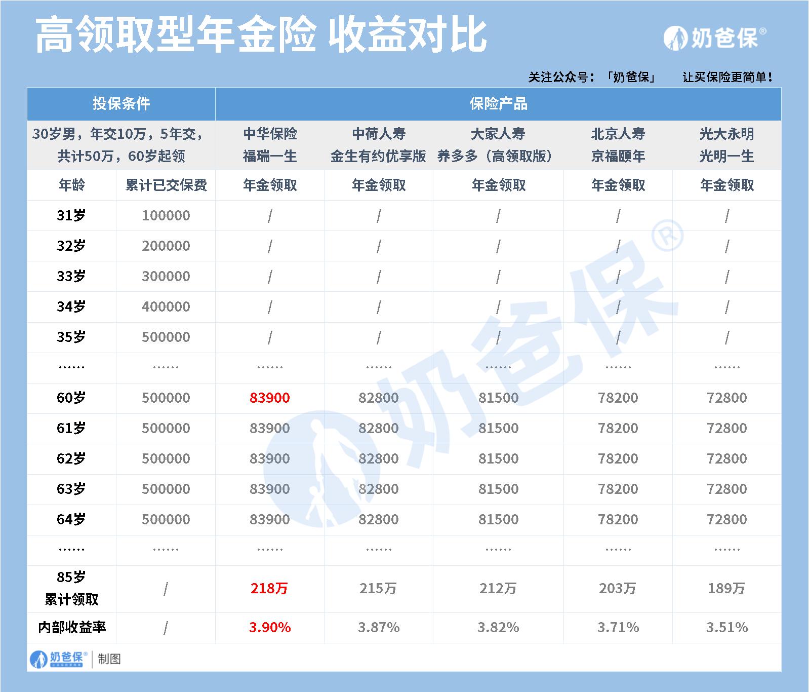 年金险产品对比