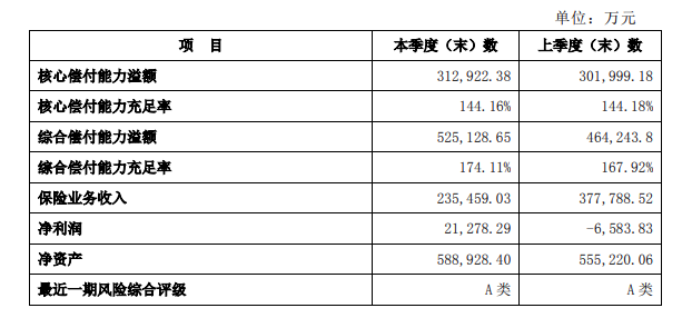 长城人寿偿付能力