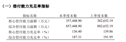 农银人寿偿付能力