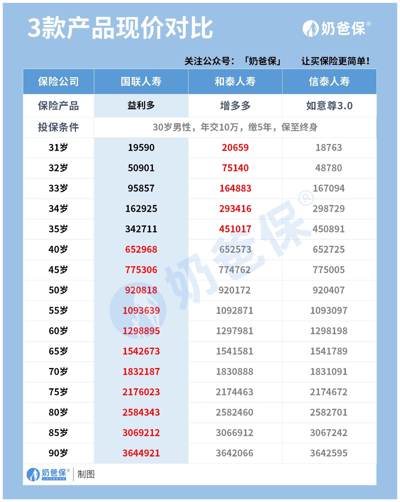 国联益利多增额寿对比其他热门寿险
