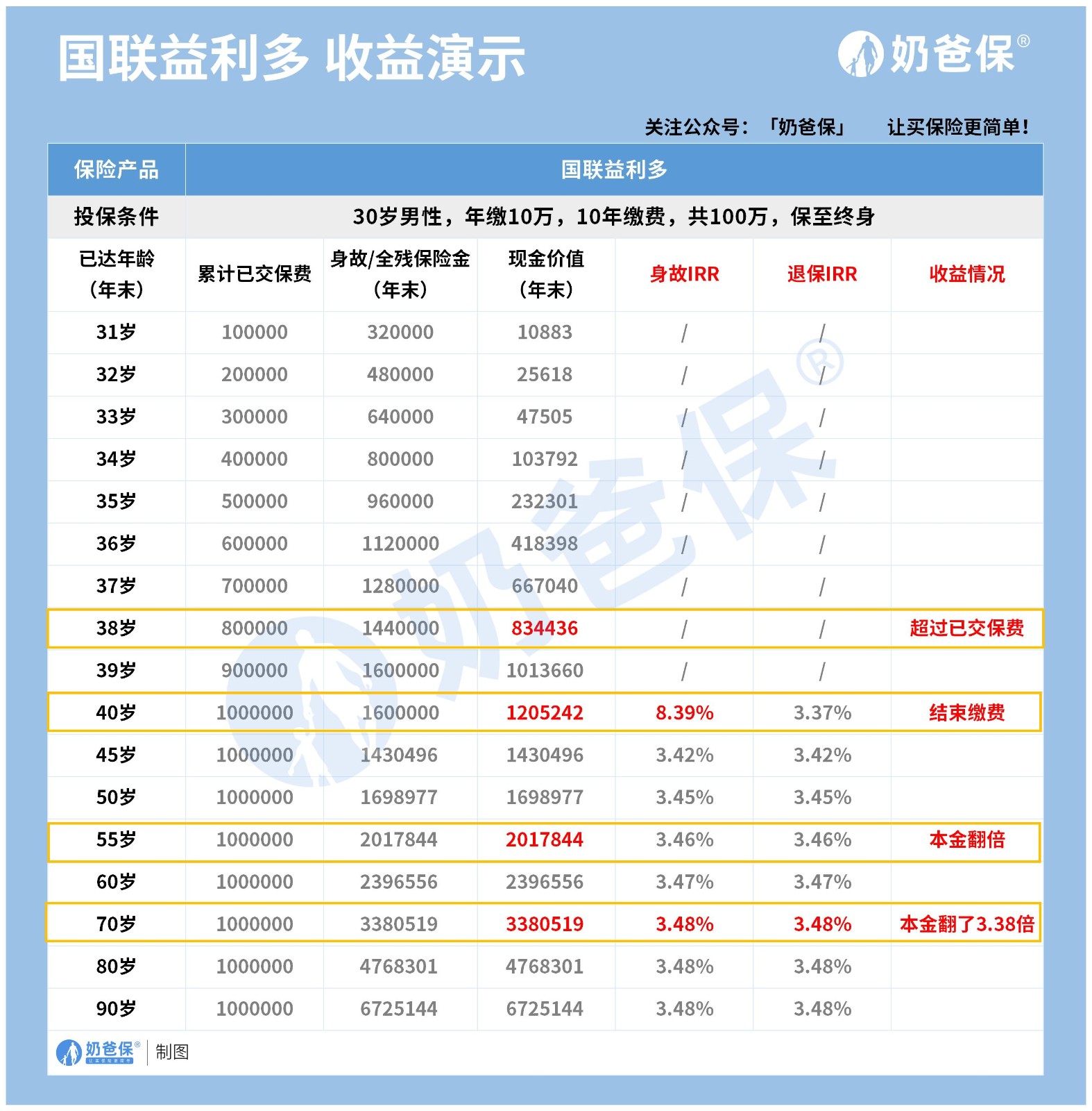 国联益利多增额寿收益