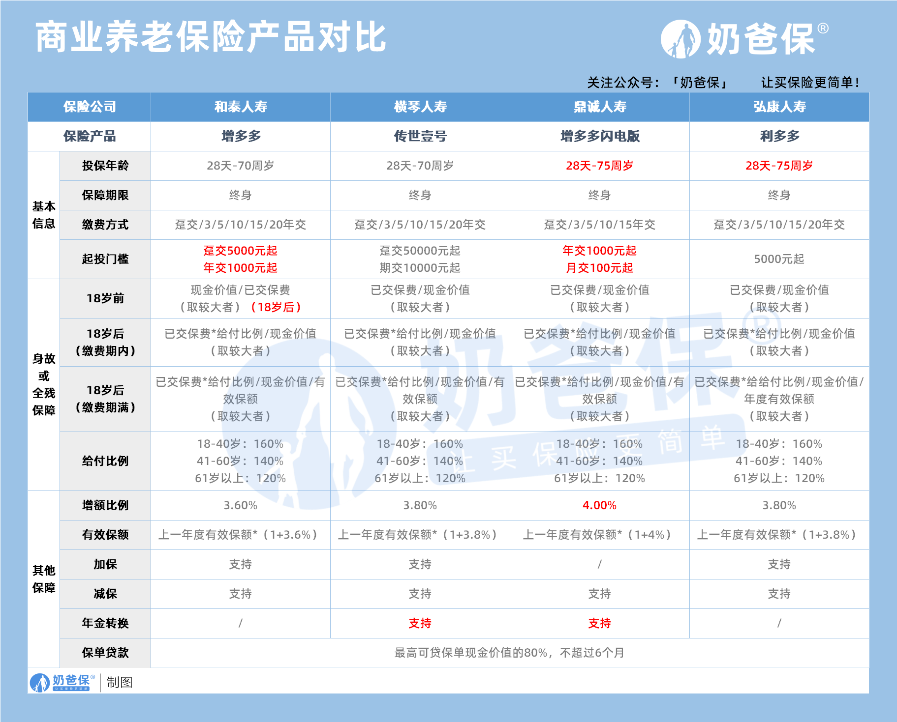 商业养老保险产品对比 商业养老保险产品对比