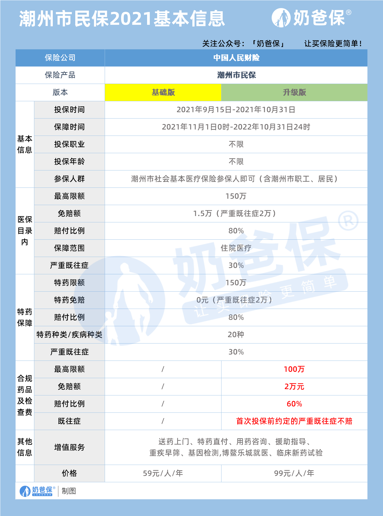 潮州市民保2021基本信息