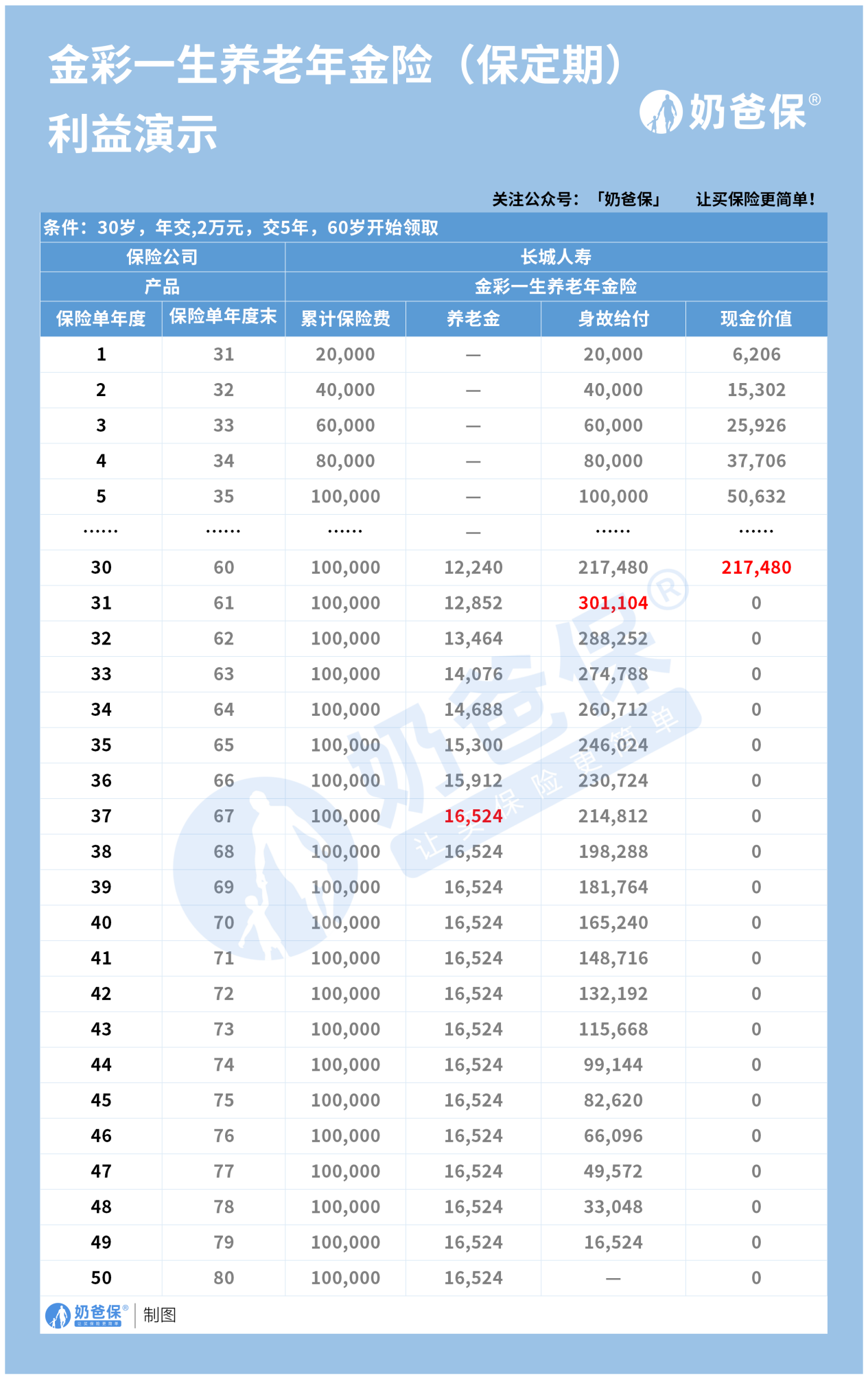 长城金彩一生收益