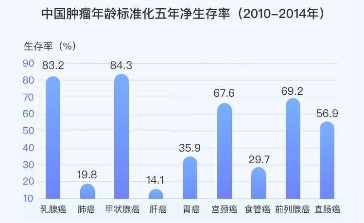 癌症五年生存率.png