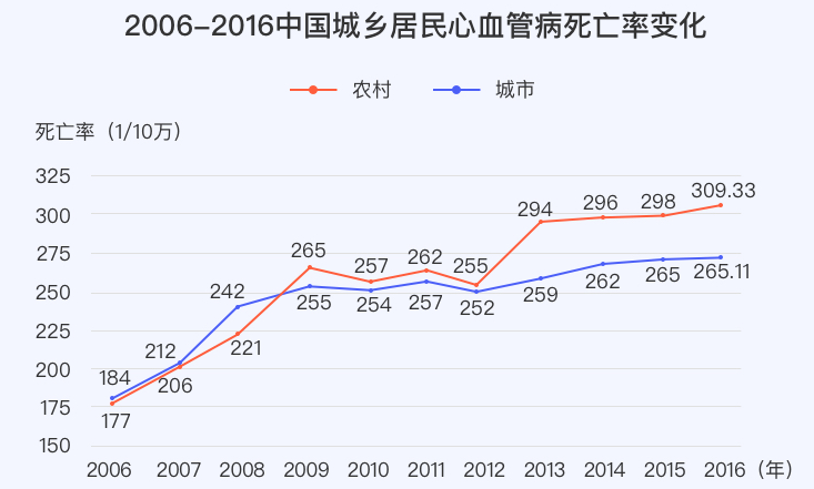 心血管疾病死亡率.png