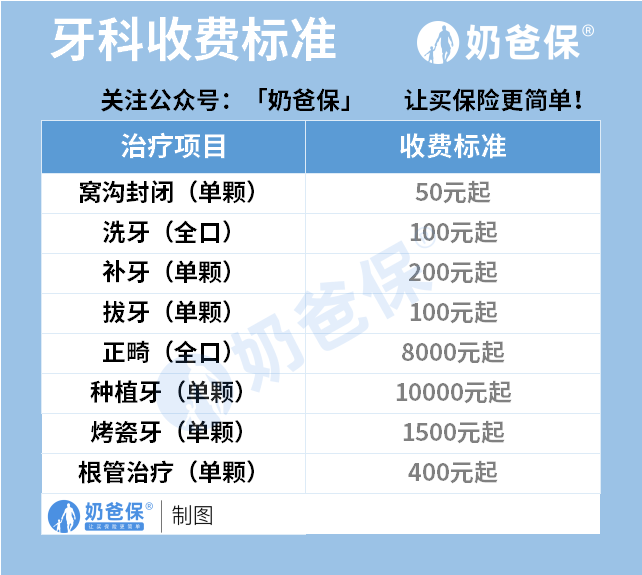 牙科收费标准