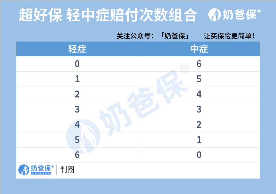 轻中症赔付次数组合.jpg