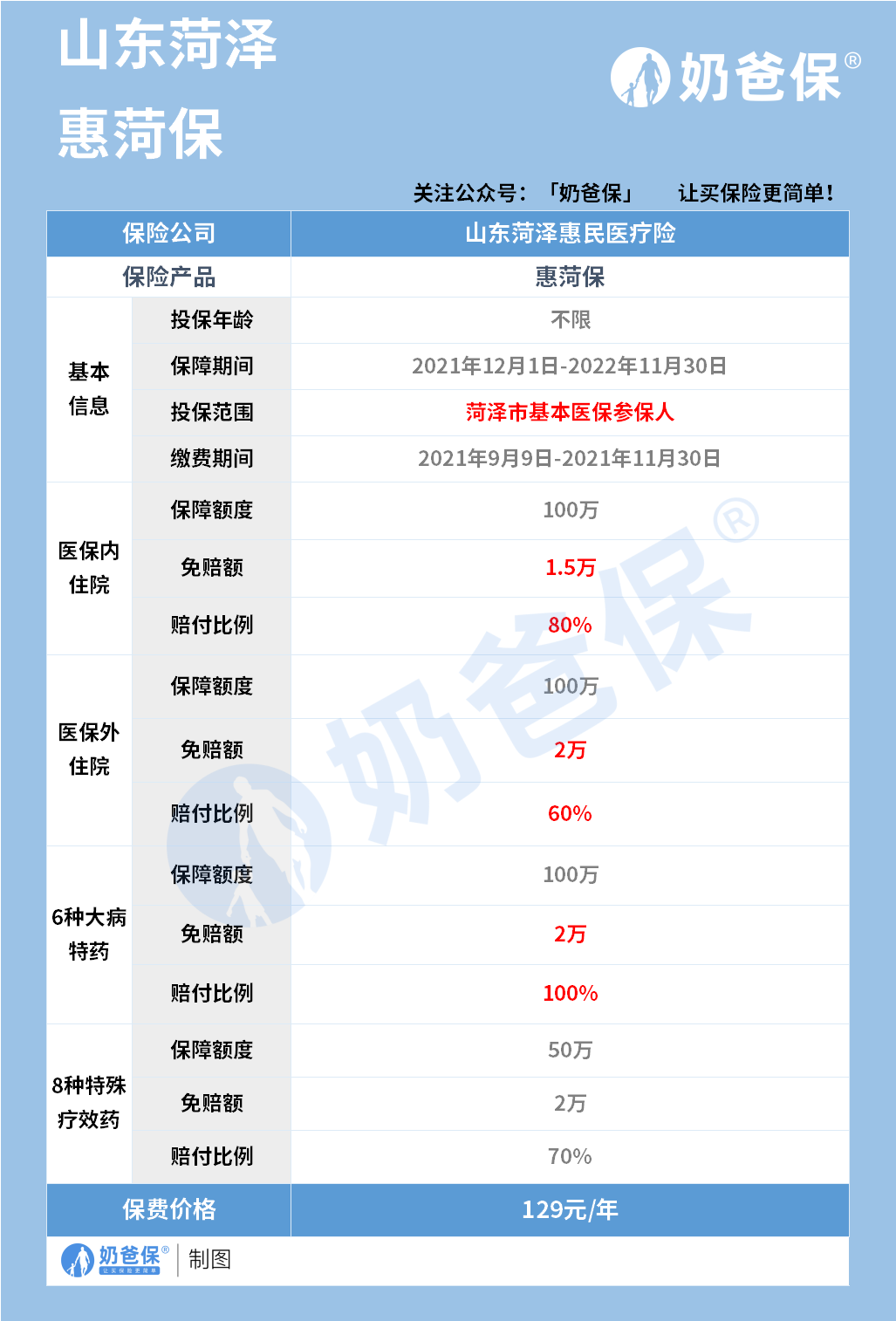 山东菏泽惠菏保