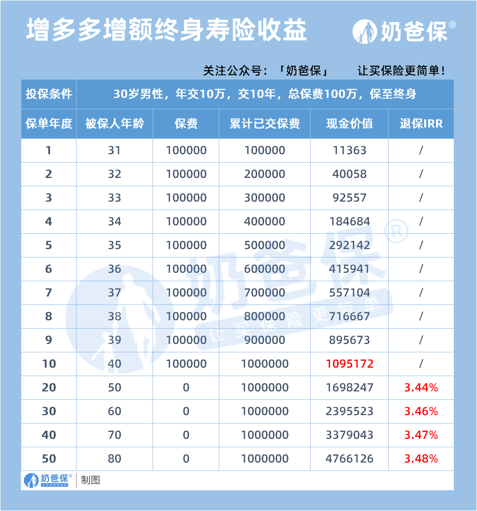 增多多增额终身寿险收益