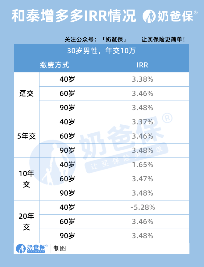 和泰增多多IRR情况