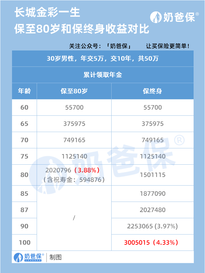 长城金彩一生收益对比 长城金彩一生收益对比