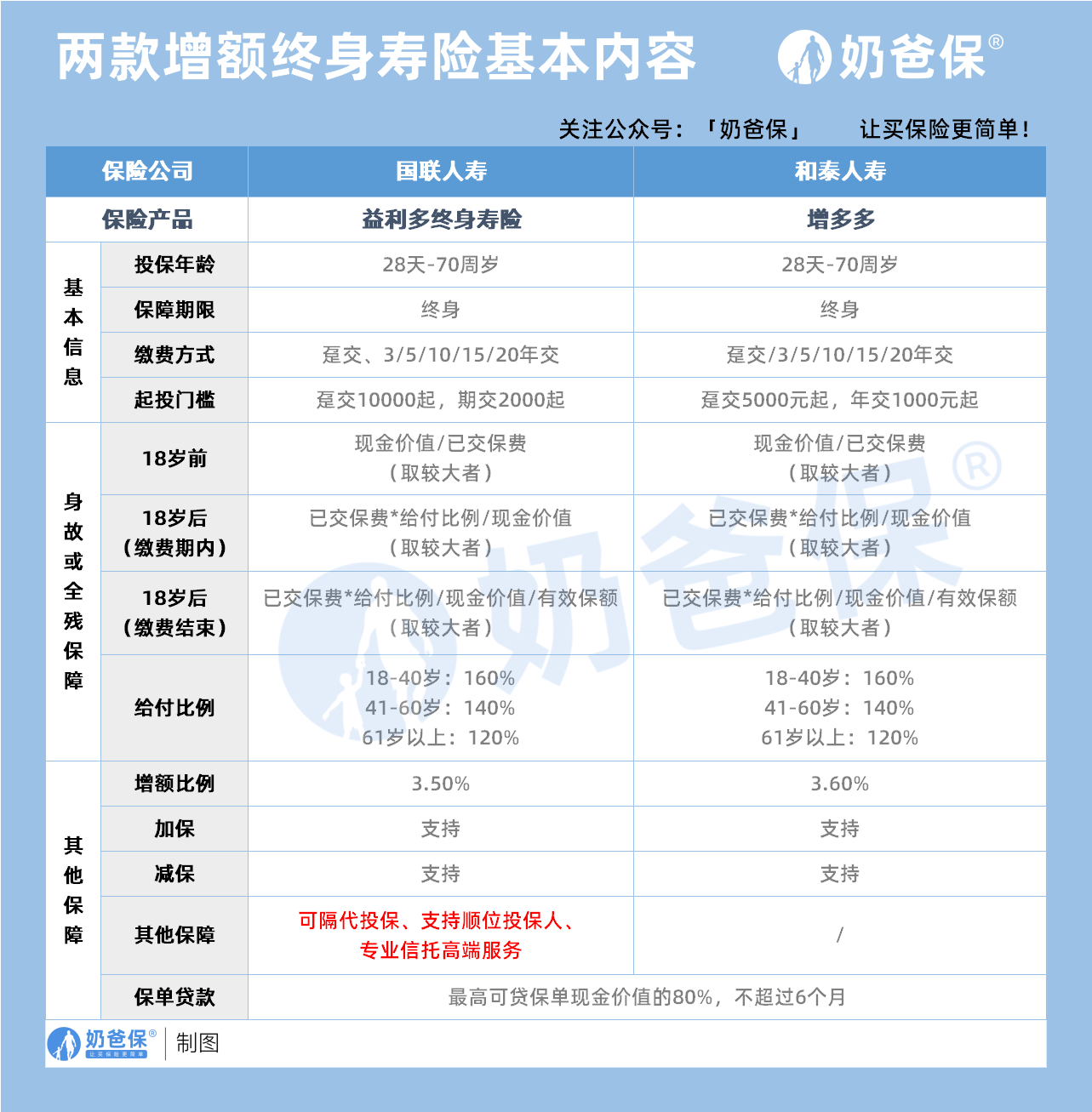 两款增额终身寿险基本内容 两款增额终身寿险基本内容