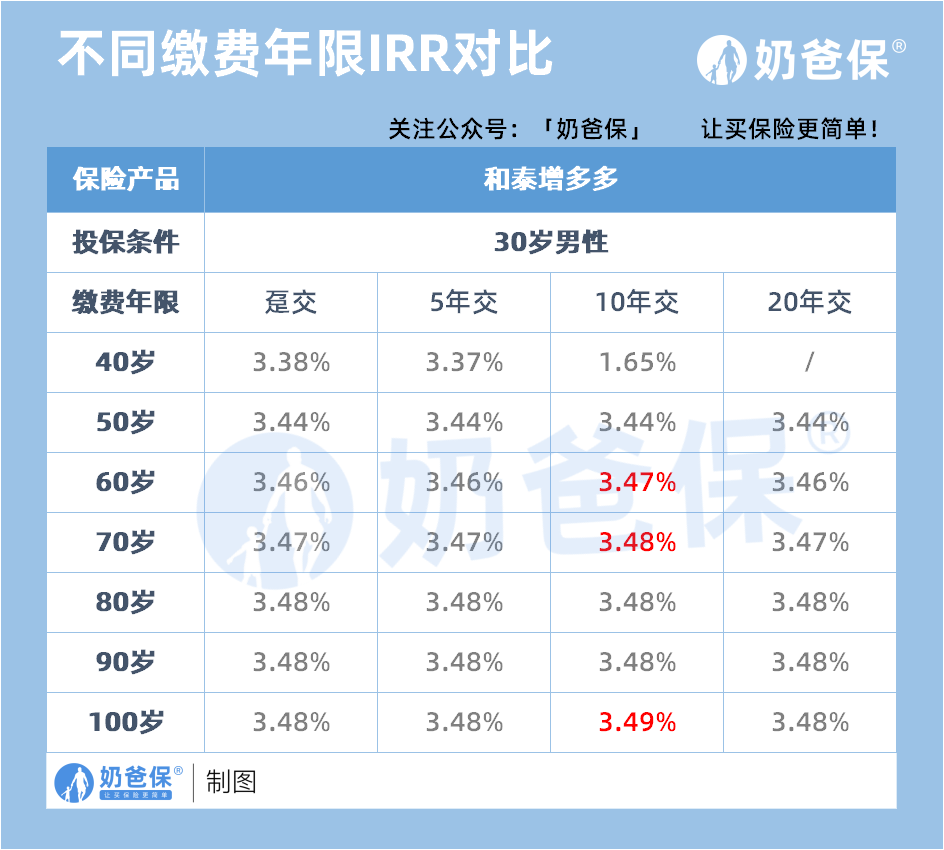 不同缴费年限IRR对比 不同缴费年限IRR对比