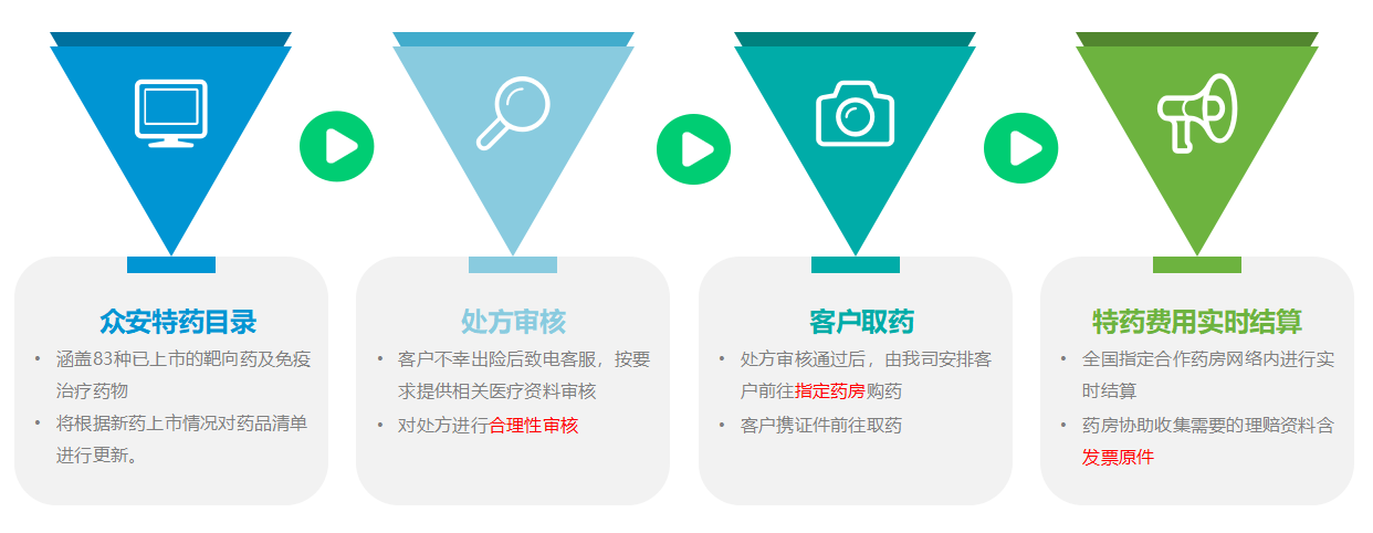 众安全家保百万医疗险特药保障