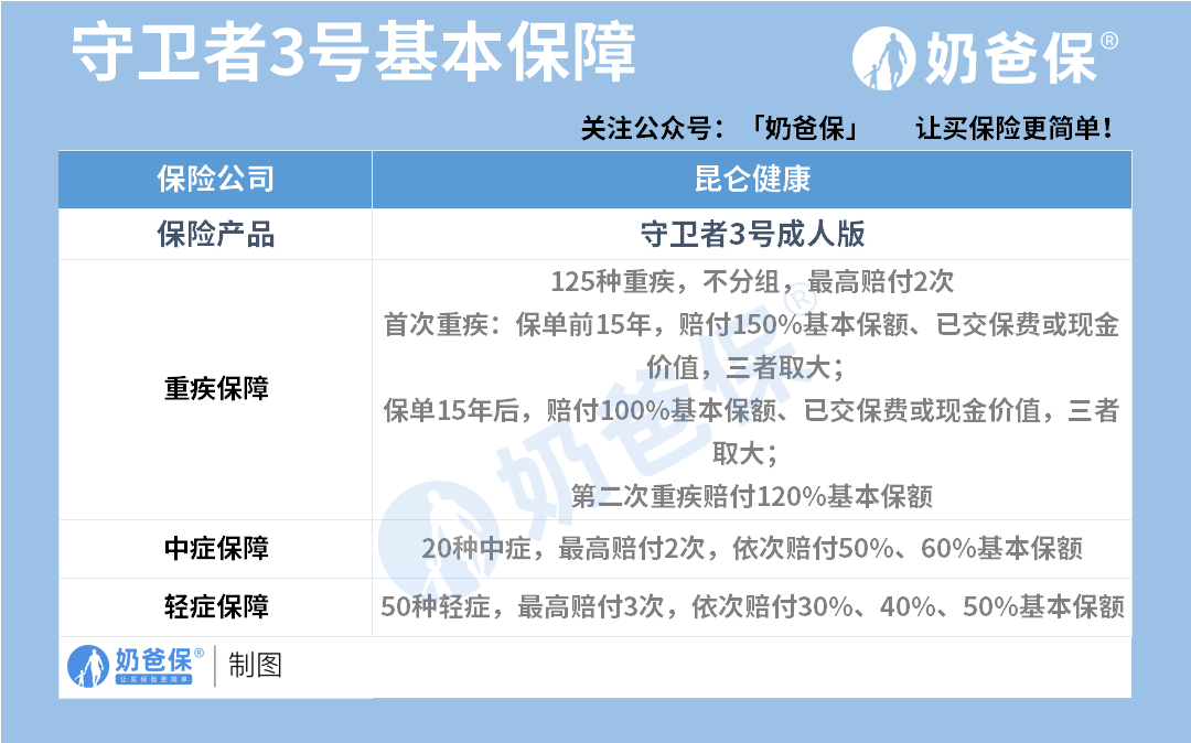 守卫者3号保障内容