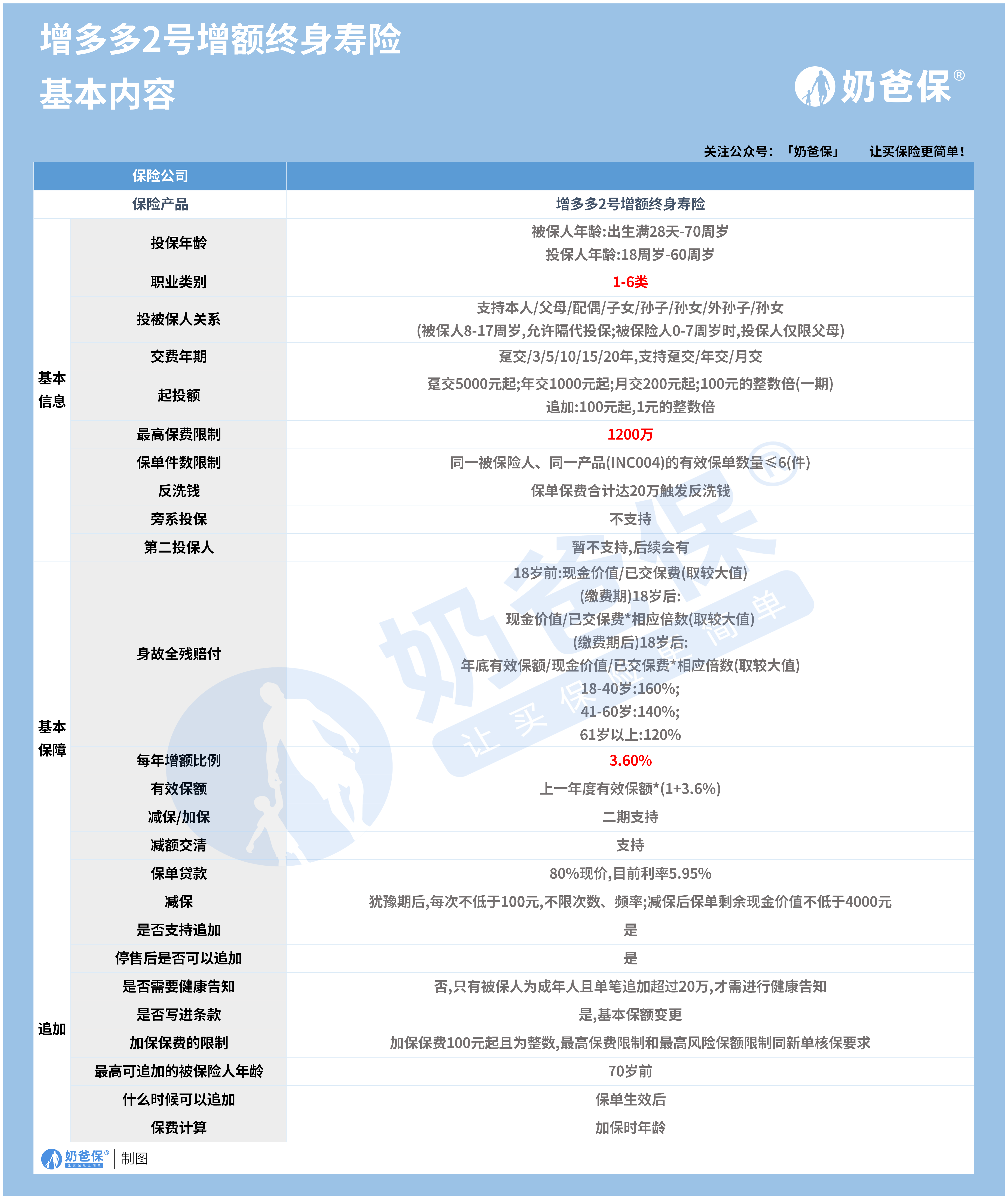 增多多2号增额终身寿险