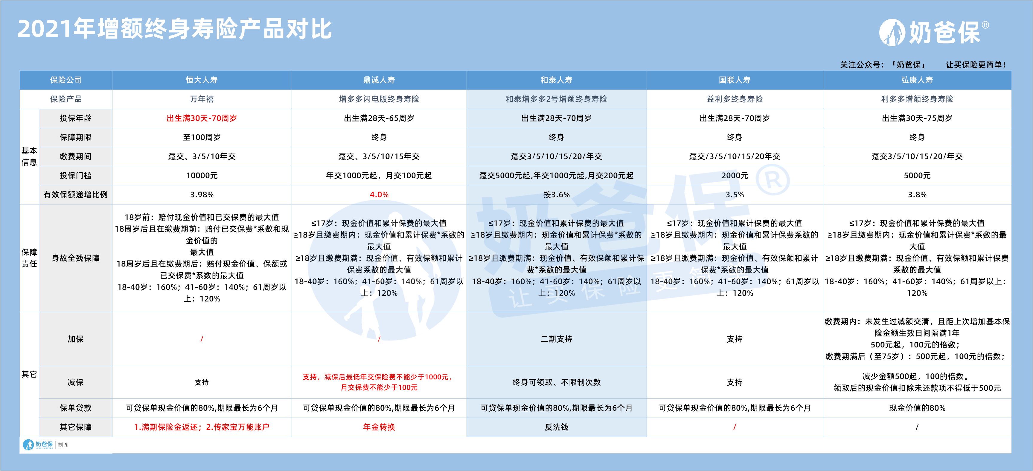 2021年增额终身寿险产品对比